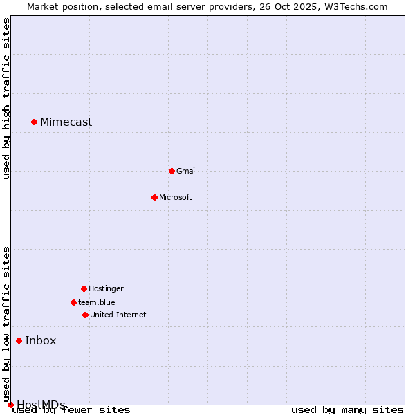 Market position of Mimecast vs. Inbox vs. HostMDs