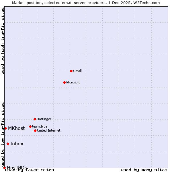 Market position of Inbox vs. MKhost vs. HostMDs