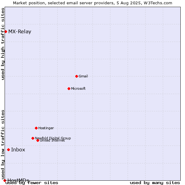Market position of Inbox vs. MX-Relay vs. HostMDs