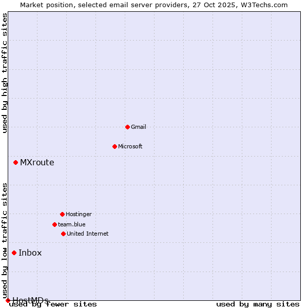 Market position of MXroute vs. Inbox vs. HostMDs