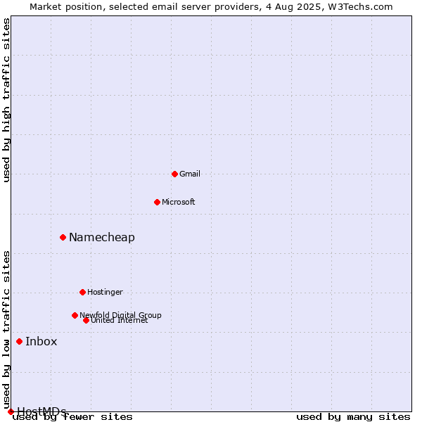 Market position of Namecheap vs. Inbox vs. HostMDs