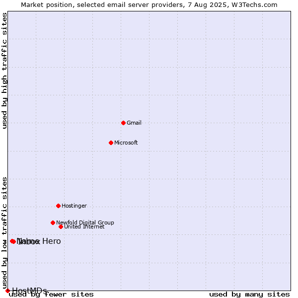 Market position of Inbox vs. Name Hero vs. HostMDs