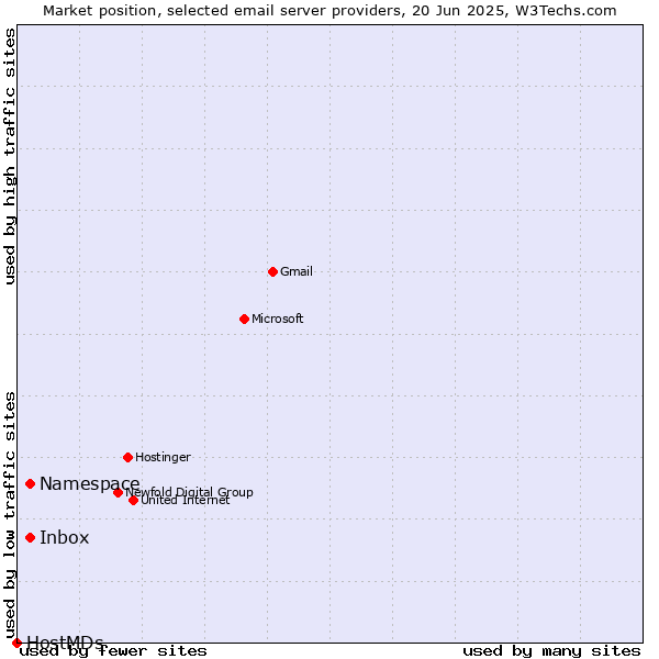 Market position of Inbox vs. Namespace vs. HostMDs