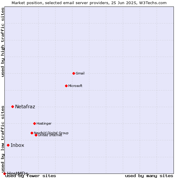 Market position of Netafraz vs. Inbox vs. HostMDs