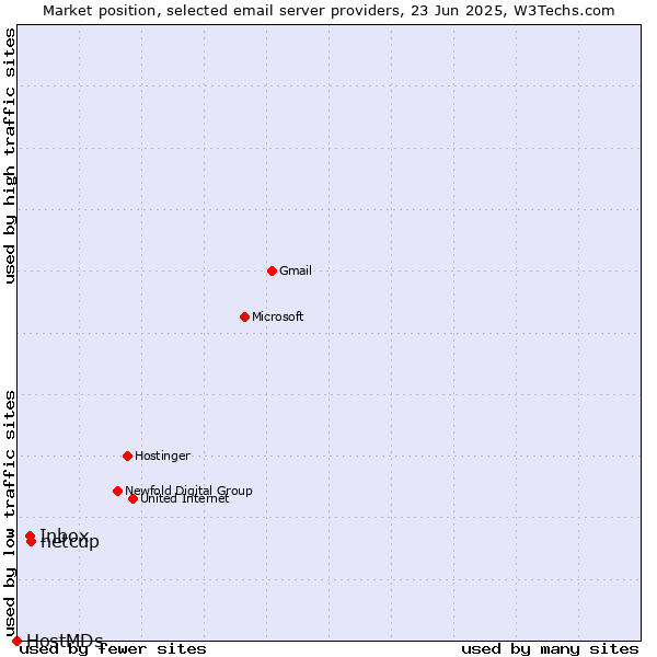 Market position of netcup vs. Inbox vs. HostMDs