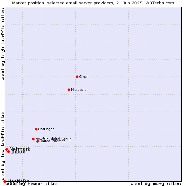Market position of Inbox vs. Netmark vs. HostMDs