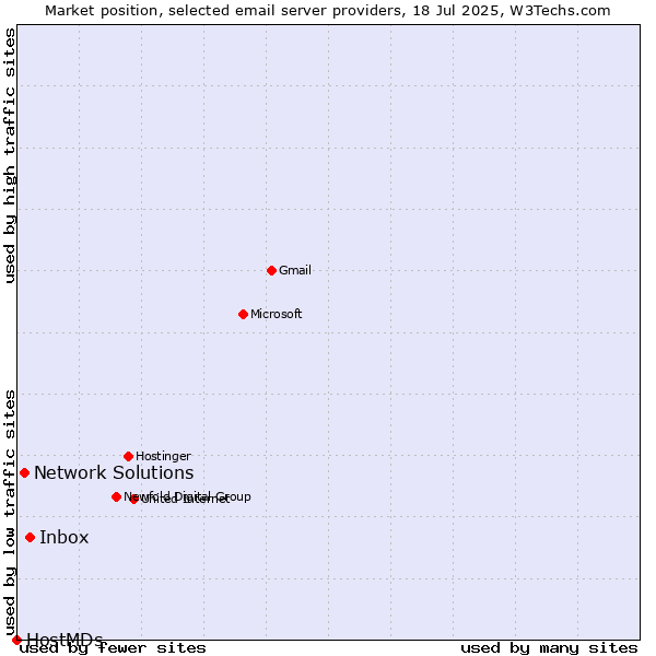 Market position of Inbox vs. Network Solutions vs. HostMDs