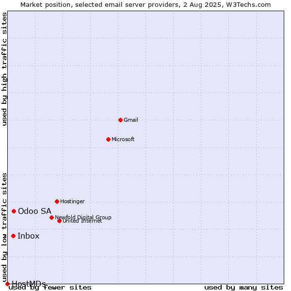 Market position of Odoo SA vs. Inbox vs. HostMDs