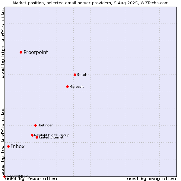 Market position of Proofpoint vs. Inbox vs. HostMDs