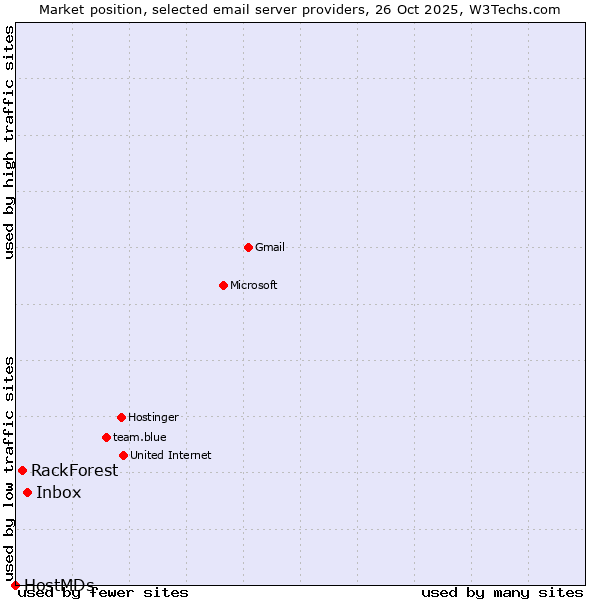 Market position of Inbox vs. RackForest vs. HostMDs
