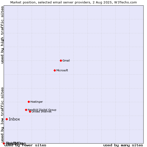 Market position of Inbox vs. HostMDs vs. Raidboxes