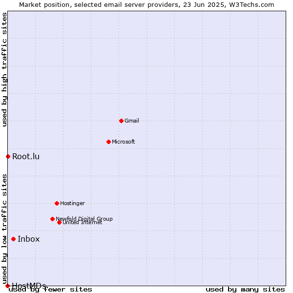 Market position of Inbox vs. Root.lu vs. HostMDs
