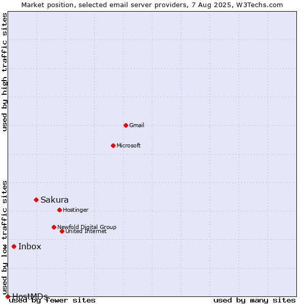 Market position of Sakura vs. Inbox vs. HostMDs