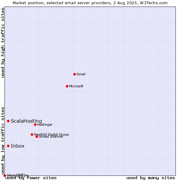 Market position of Inbox vs. ScalaHosting vs. HostMDs