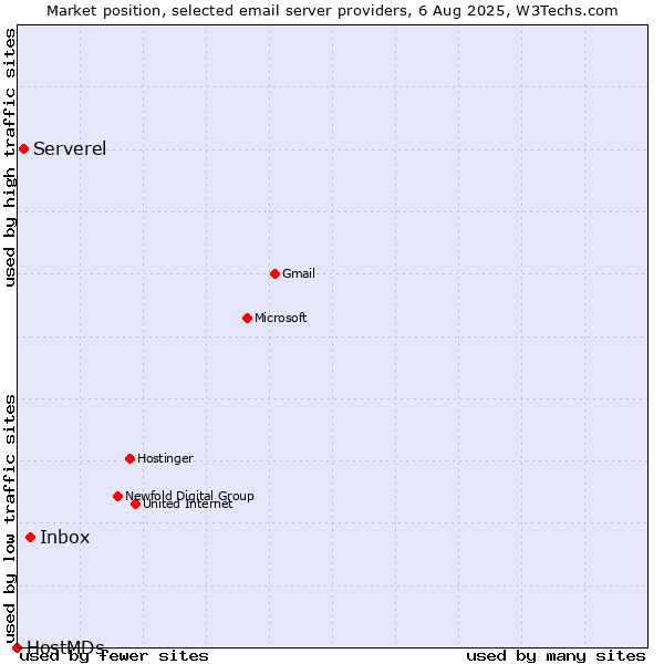 Market position of Inbox vs. Serverel vs. HostMDs