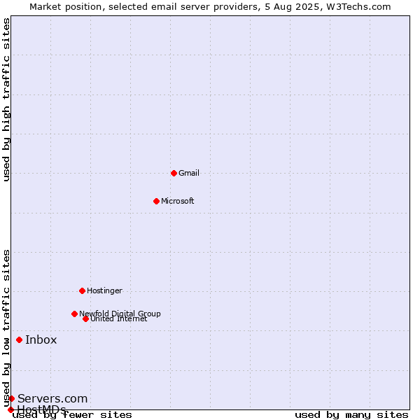 Market position of Inbox vs. Servers.com vs. HostMDs