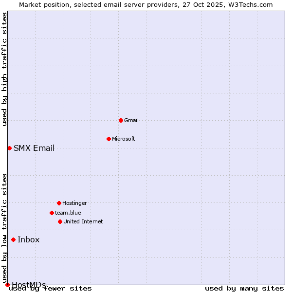 Market position of Inbox vs. SMX Email vs. HostMDs