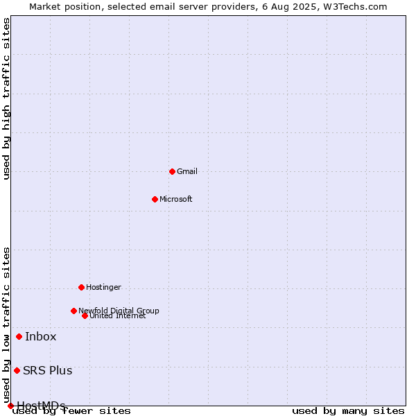 Market position of Inbox vs. SRS Plus vs. HostMDs