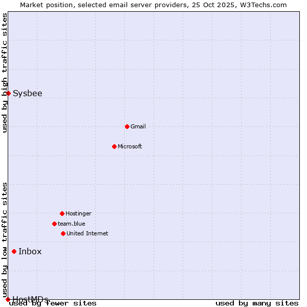 Market position of Inbox vs. Sysbee vs. HostMDs