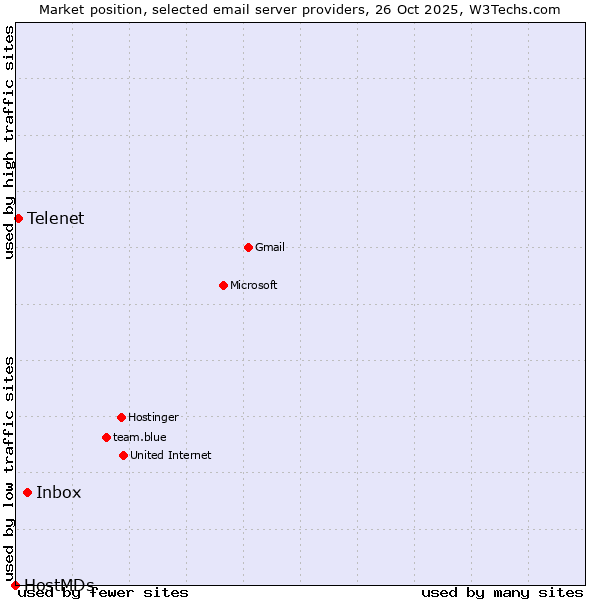 Market position of Inbox vs. Telenet vs. HostMDs