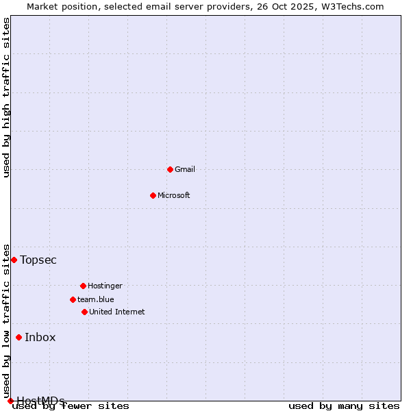 Market position of Inbox vs. Topsec vs. HostMDs