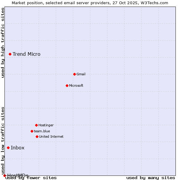 Market position of Trend Micro vs. Inbox vs. HostMDs