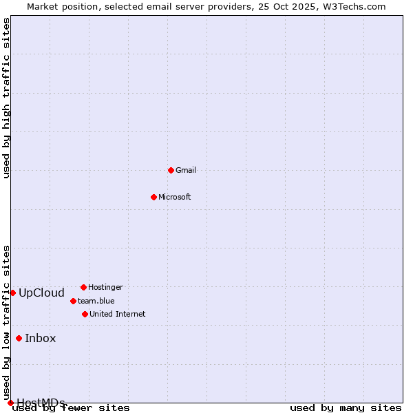 Market position of Inbox vs. UpCloud vs. HostMDs