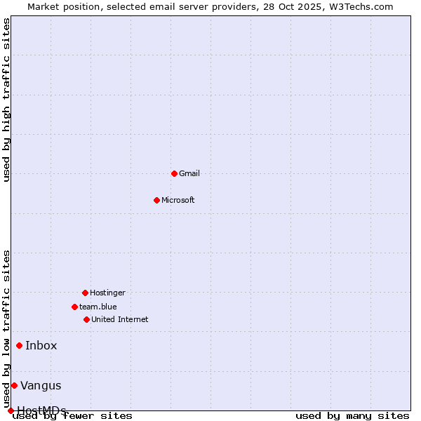 Market position of Inbox vs. Vangus vs. HostMDs