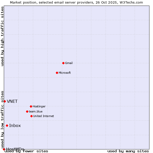 Market position of Inbox vs. VNET vs. HostMDs