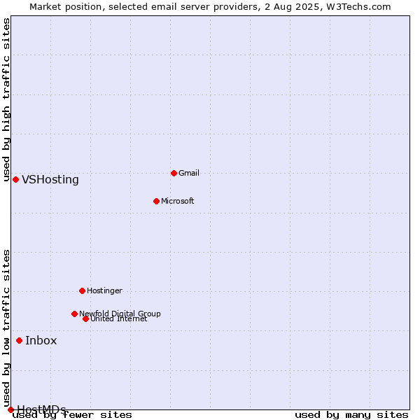 Market position of Inbox vs. VSHosting vs. HostMDs