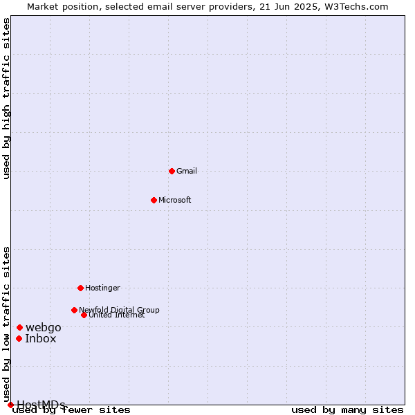 Market position of webgo vs. Inbox vs. HostMDs