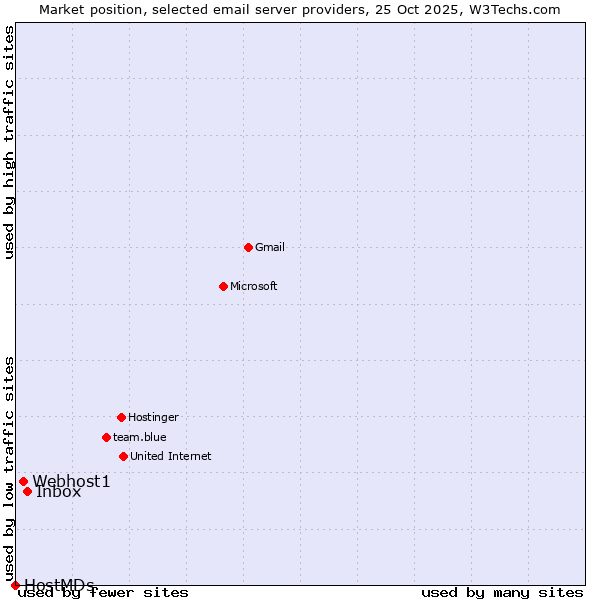 Market position of Inbox vs. Webhost1 vs. HostMDs