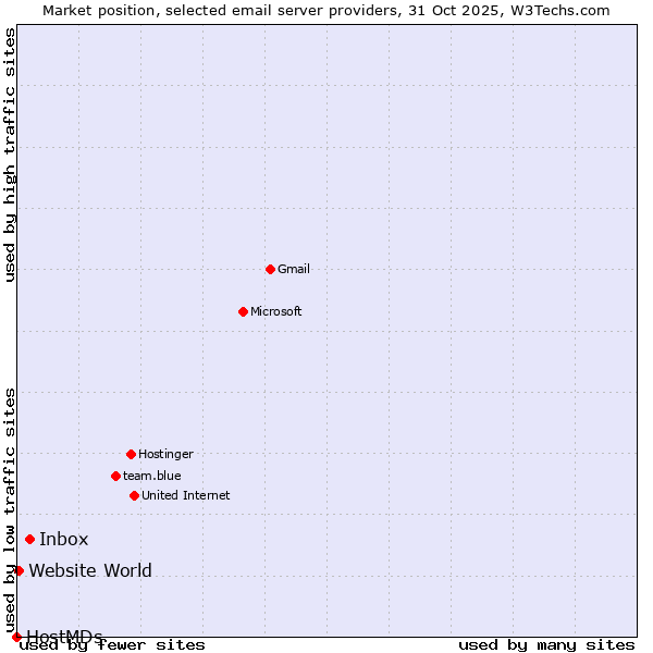Market position of Inbox vs. Website World vs. HostMDs