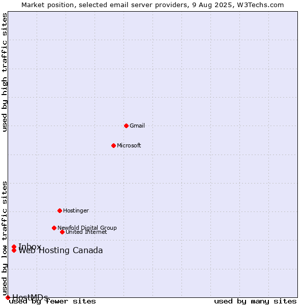 Market position of Inbox vs. Web Hosting Canada vs. HostMDs