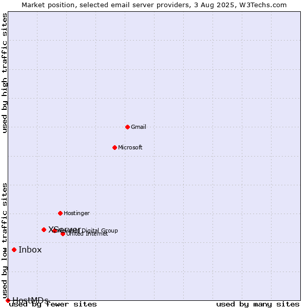 Market position of XServer vs. Inbox vs. HostMDs