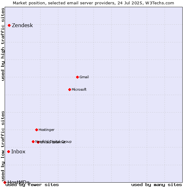 Market position of Zendesk vs. Inbox vs. HostMDs