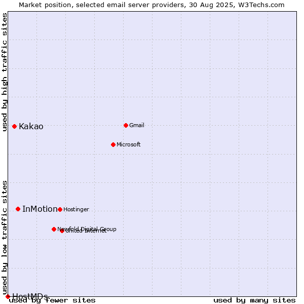 Market position of InMotion vs. Kakao vs. HostMDs