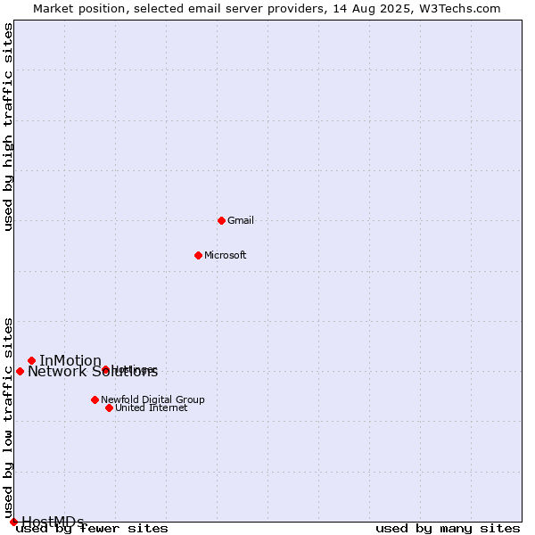 Market position of InMotion vs. Network Solutions vs. HostMDs