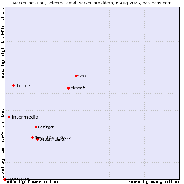 Market position of Tencent vs. Intermedia vs. HostMDs