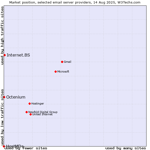Market position of Internet.BS vs. Octenium vs. HostMDs