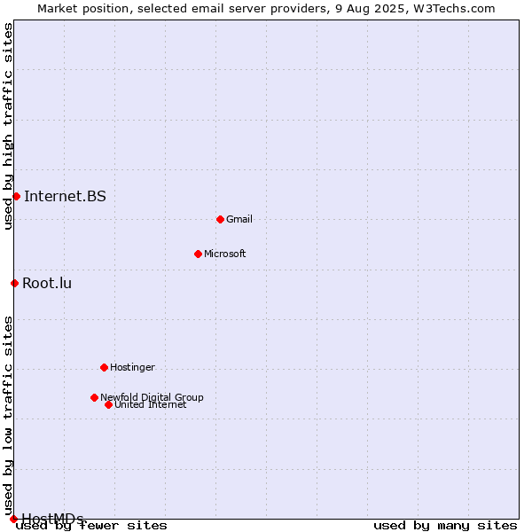 Market position of Internet.BS vs. Root.lu vs. HostMDs