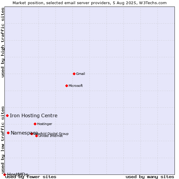 Market position of Namespace vs. Iron Hosting Centre vs. HostMDs