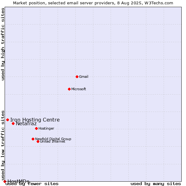 Market position of Netafraz vs. Iron Hosting Centre vs. HostMDs