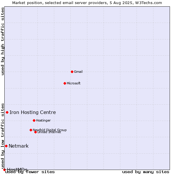 Market position of Iron Hosting Centre vs. Netmark vs. HostMDs