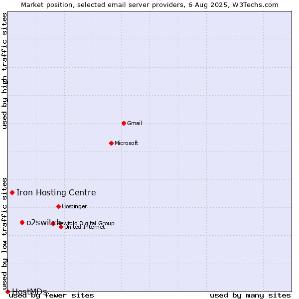 Market position of o2switch vs. Iron Hosting Centre vs. HostMDs