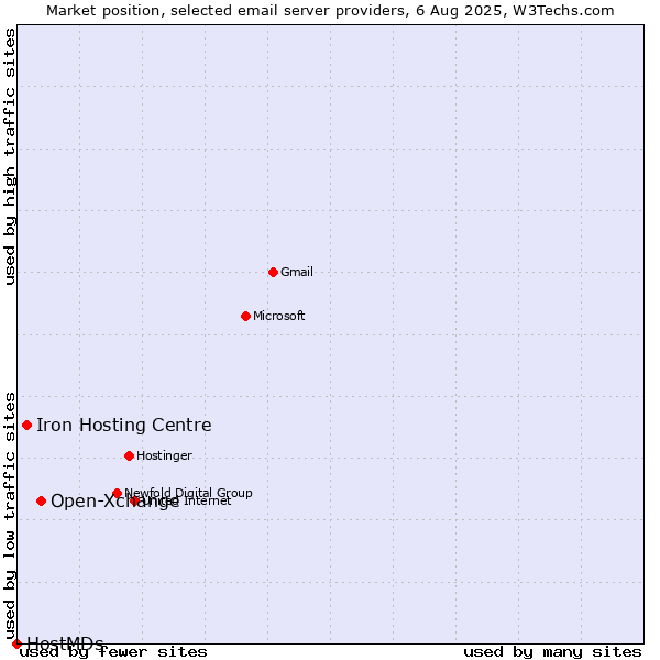 Market position of Open-Xchange vs. Iron Hosting Centre vs. HostMDs
