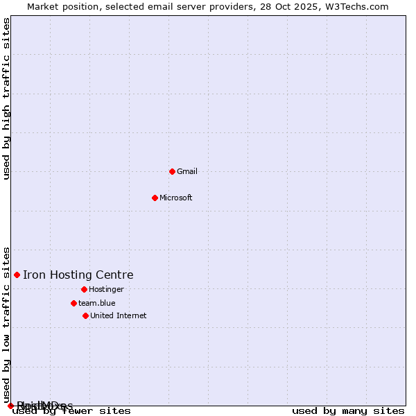 Market position of Iron Hosting Centre vs. Raidboxes vs. HostMDs
