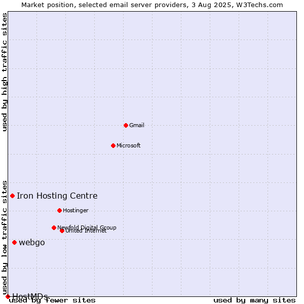 Market position of webgo vs. Iron Hosting Centre vs. HostMDs