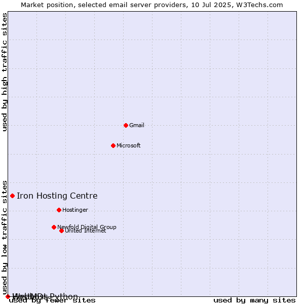 Market position of Iron Hosting Centre vs. HostMDs vs. Webhost Python