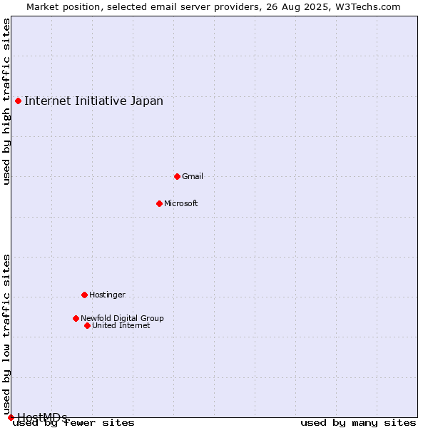Market position of Internet Initiative Japan vs. HostMDs